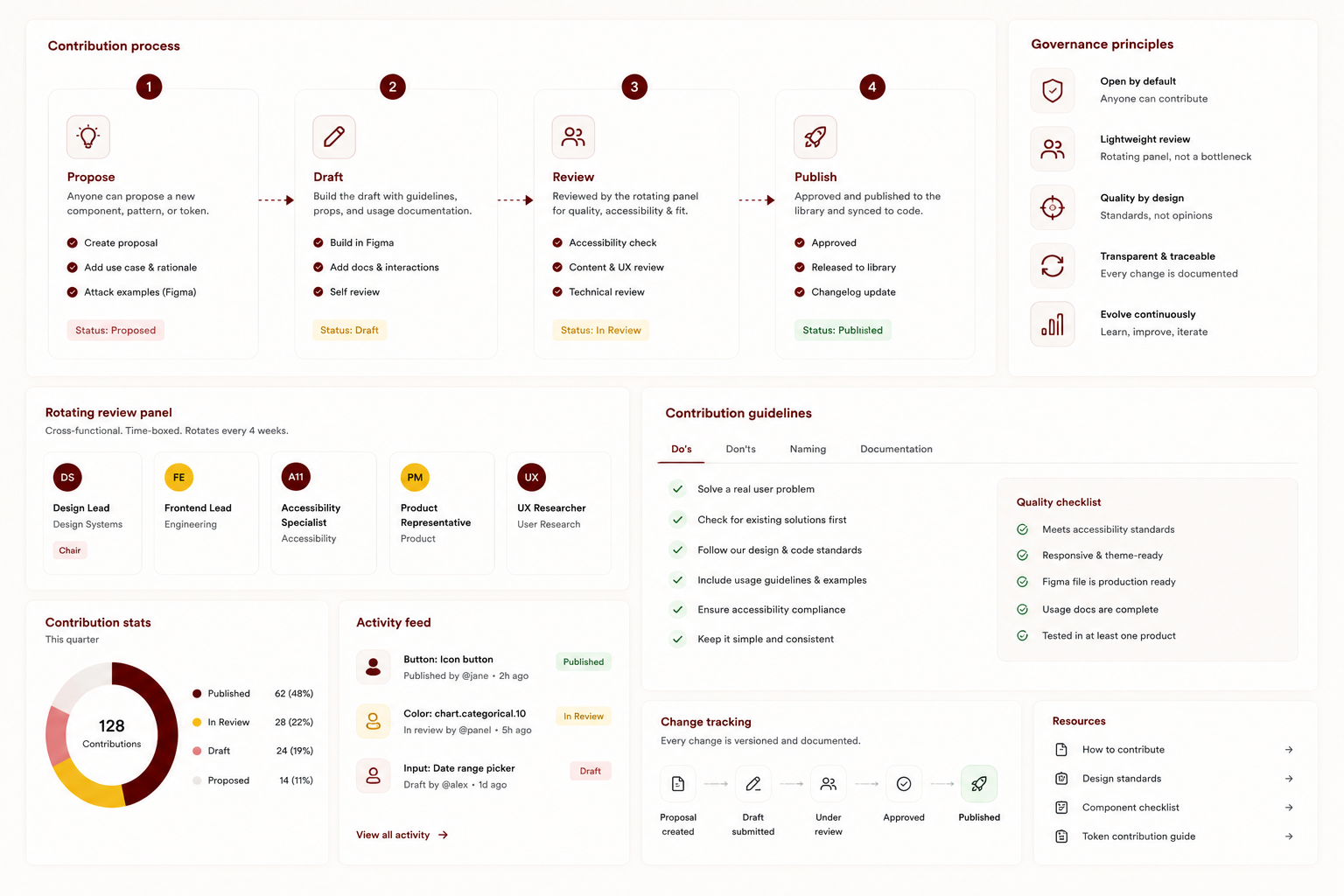 Governance & Contribution Model