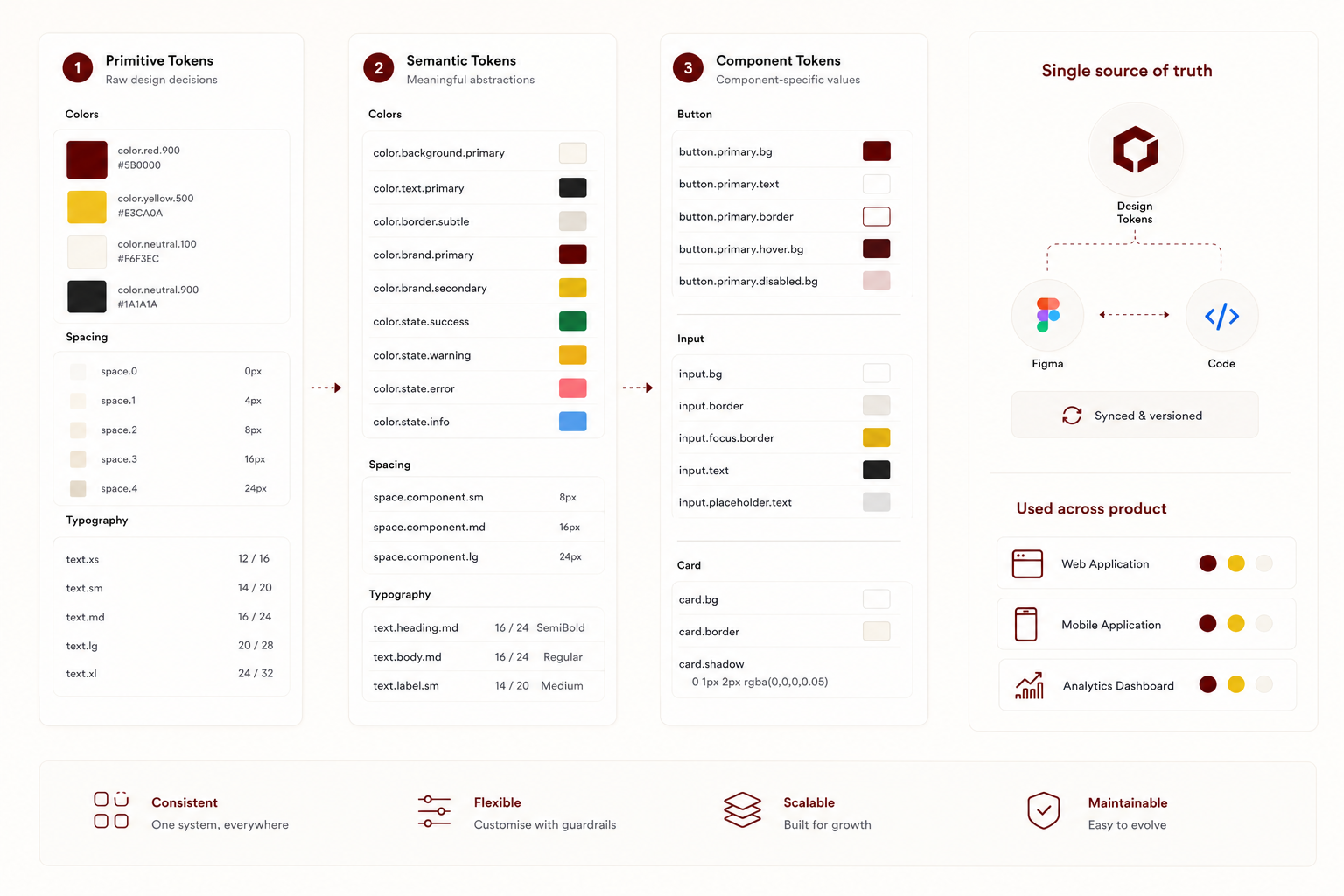 Design Token Architecture