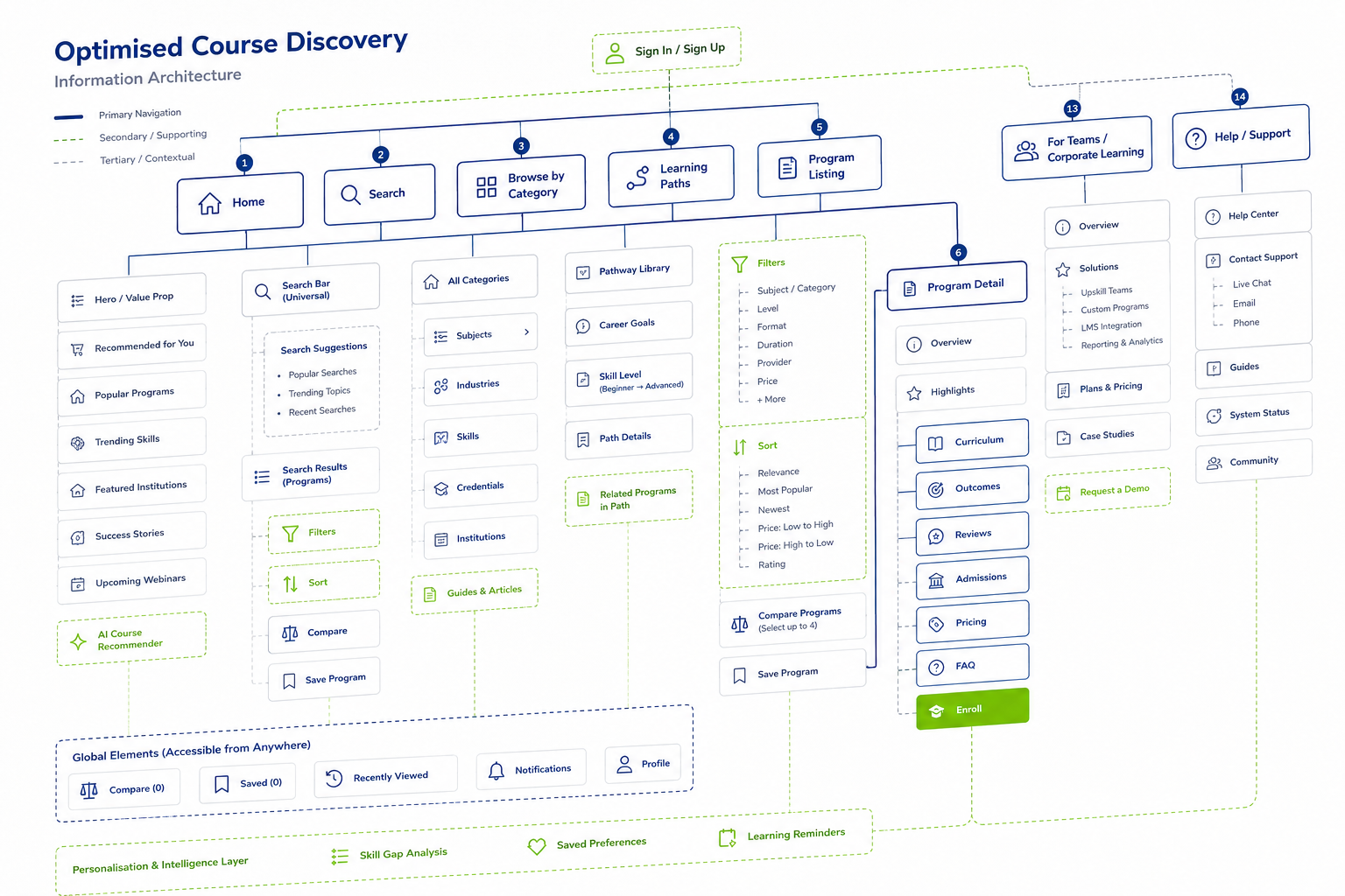 Optimised Course Discovery
