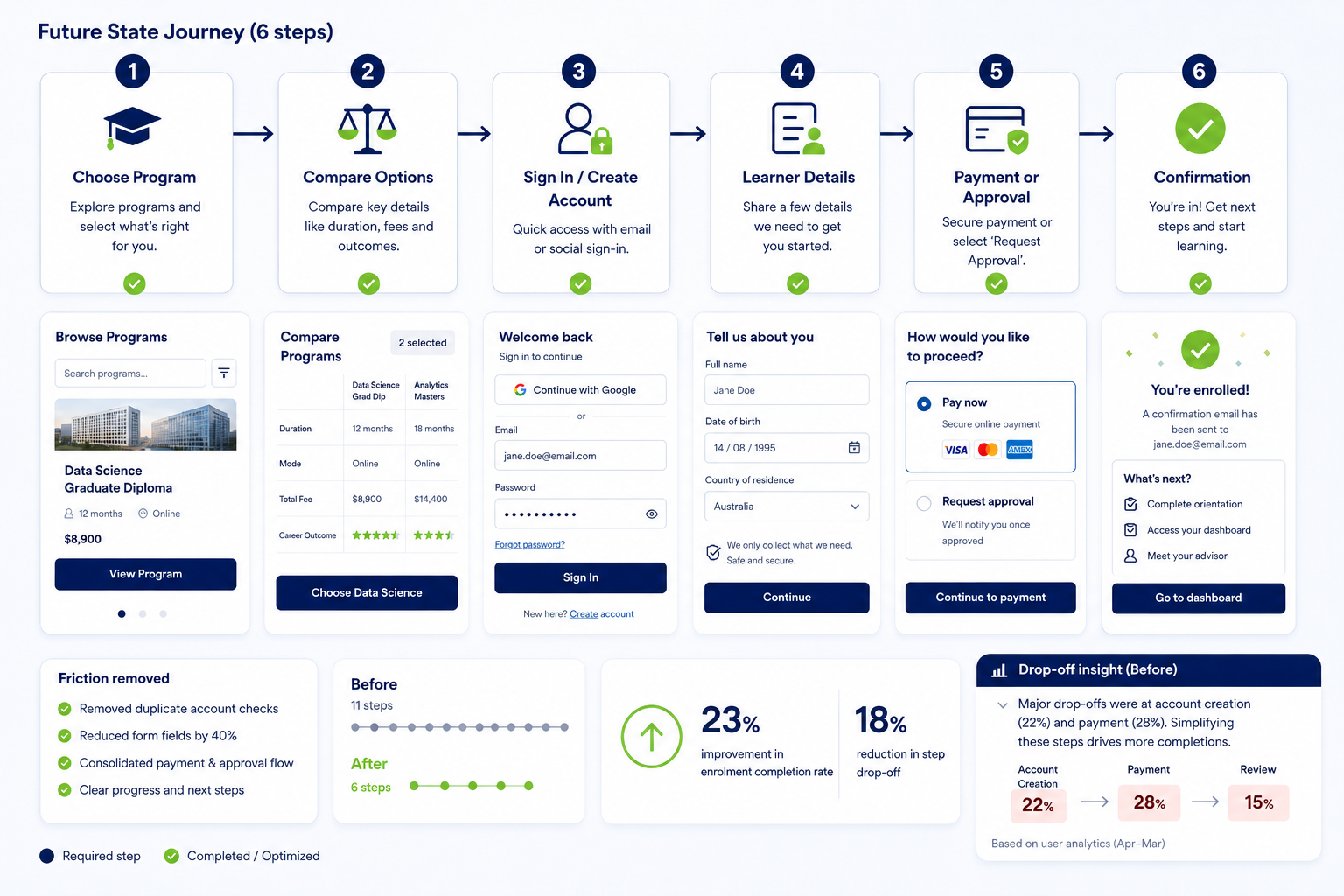 Streamlined Enrolment Flows