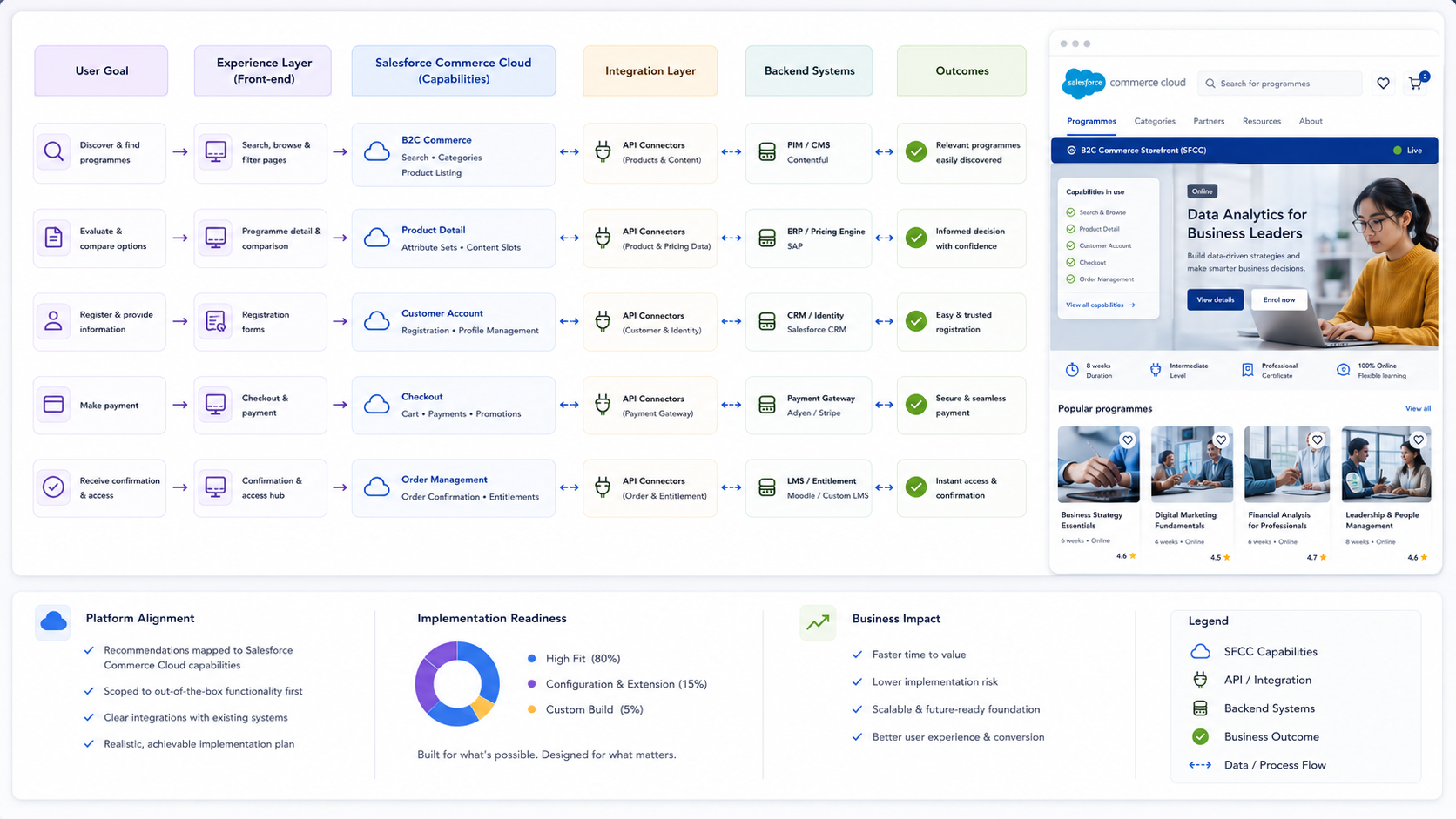 Salesforce Commerce Cloud Alignment