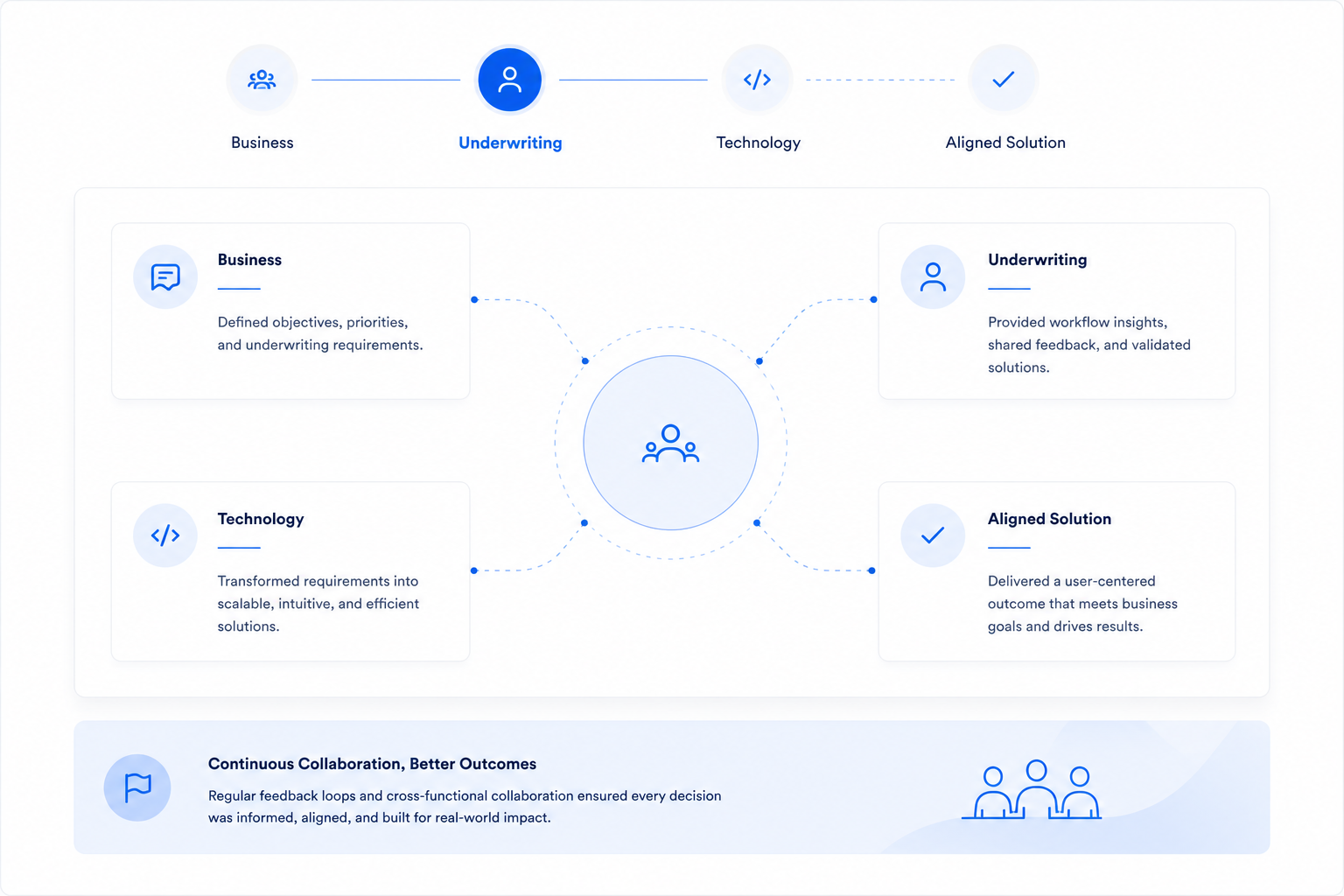 Collaborative Design Approach